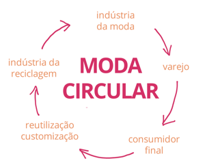Projeto Design Circular