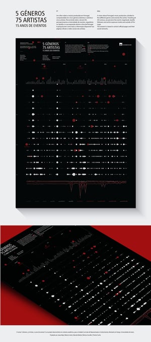 Cartaz "5 géneros, 75 artistas, 15 anos de eventos"